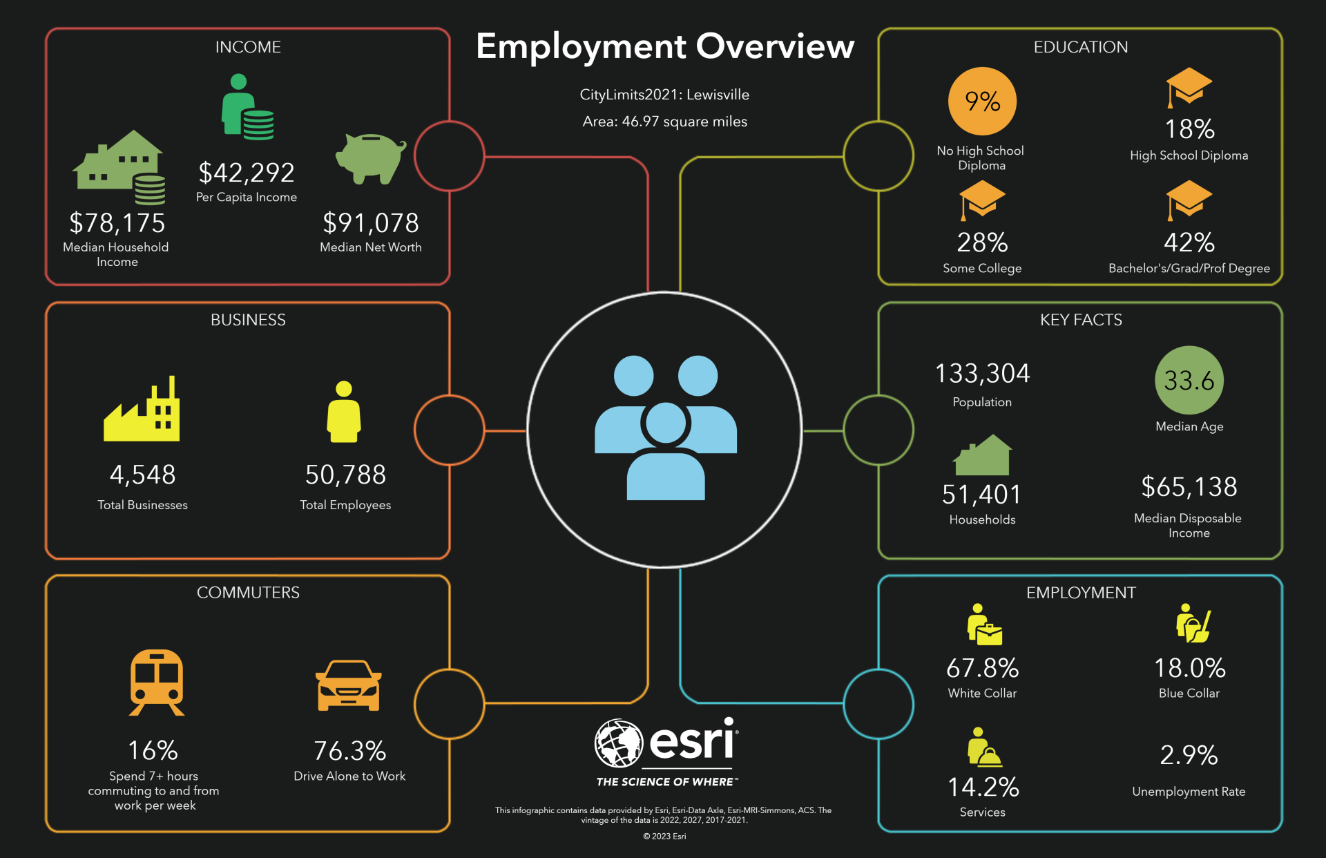 Employment Overview